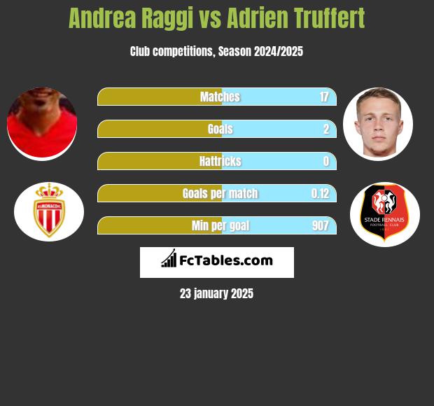 Andrea Raggi vs Adrien Truffert h2h player stats