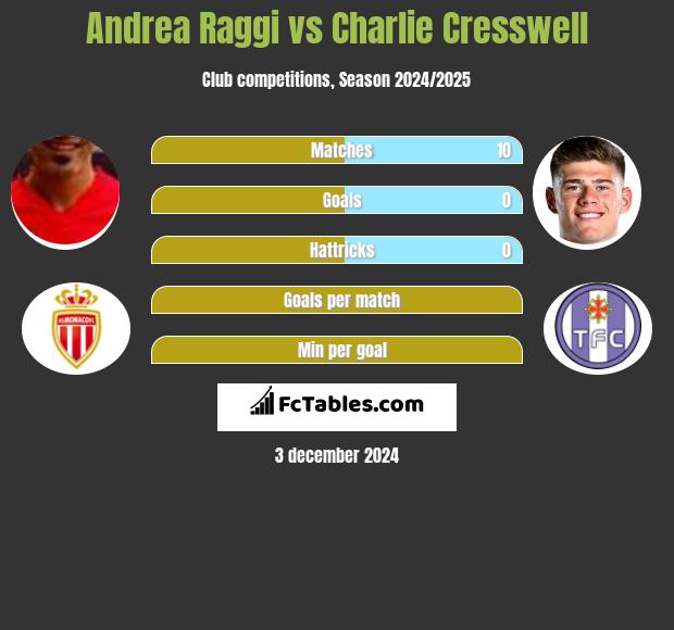 Andrea Raggi vs Charlie Cresswell h2h player stats