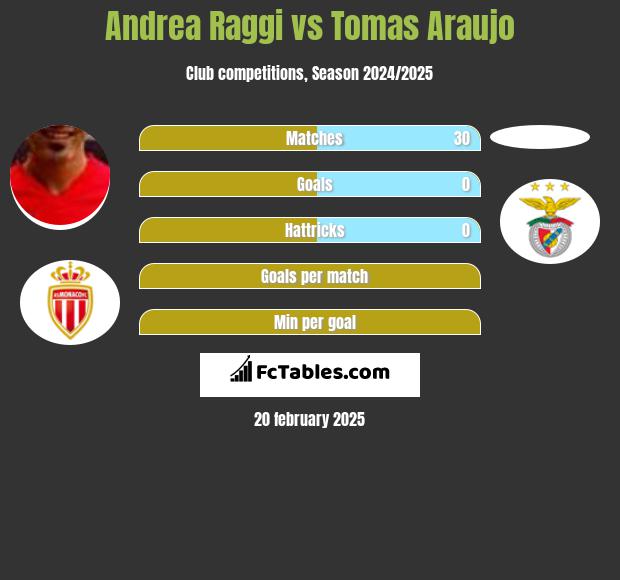 Andrea Raggi vs Tomas Araujo h2h player stats