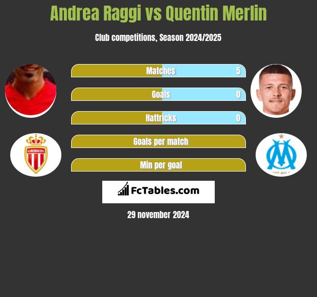 Andrea Raggi vs Quentin Merlin h2h player stats