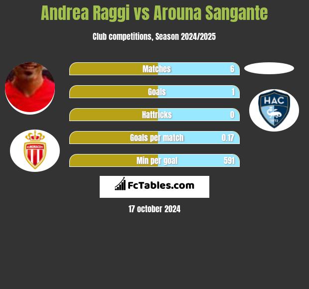 Andrea Raggi vs Arouna Sangante h2h player stats