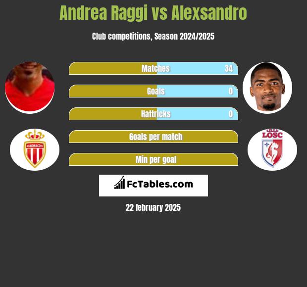 Andrea Raggi vs Alexsandro h2h player stats