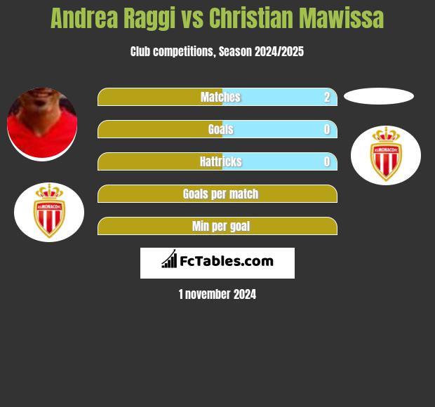 Andrea Raggi vs Christian Mawissa h2h player stats