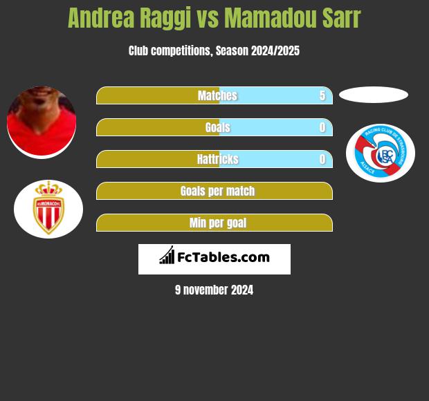 Andrea Raggi vs Mamadou Sarr h2h player stats