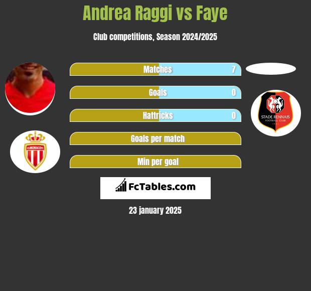 Andrea Raggi vs Faye h2h player stats