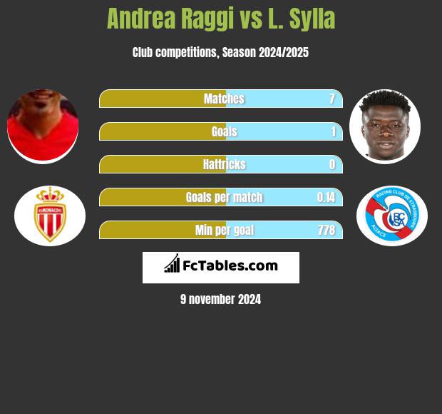 Andrea Raggi vs L. Sylla h2h player stats