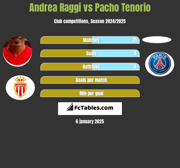 Andrea Raggi vs Pacho Tenorio h2h player stats