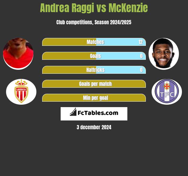 Andrea Raggi vs McKenzie h2h player stats