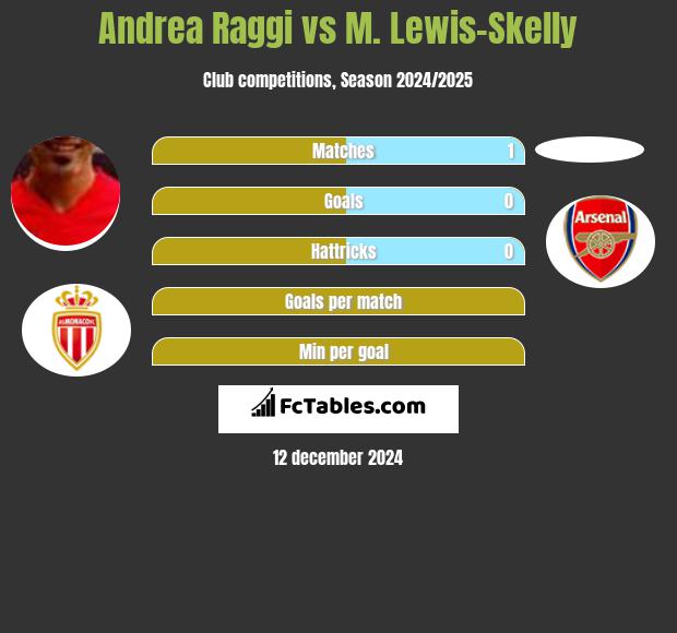 Andrea Raggi vs M. Lewis-Skelly h2h player stats