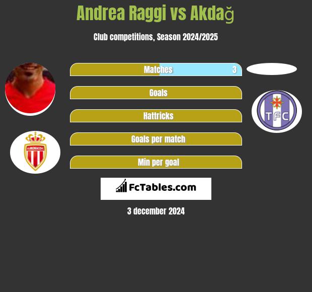 Andrea Raggi vs Akdağ h2h player stats