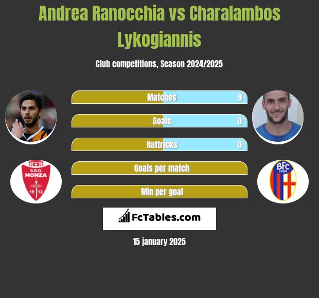 Andrea Ranocchia vs Charalambos Lykogiannis h2h player stats