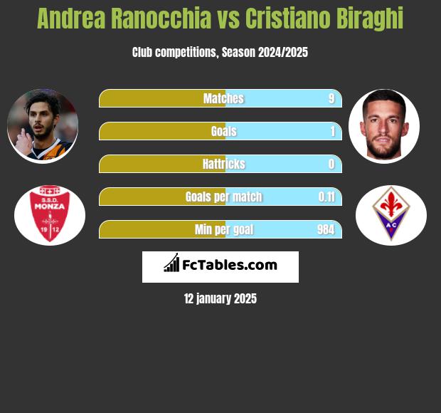 Andrea Ranocchia vs Cristiano Biraghi h2h player stats