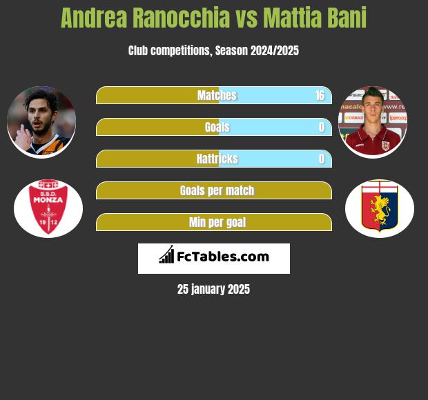 Andrea Ranocchia vs Mattia Bani h2h player stats