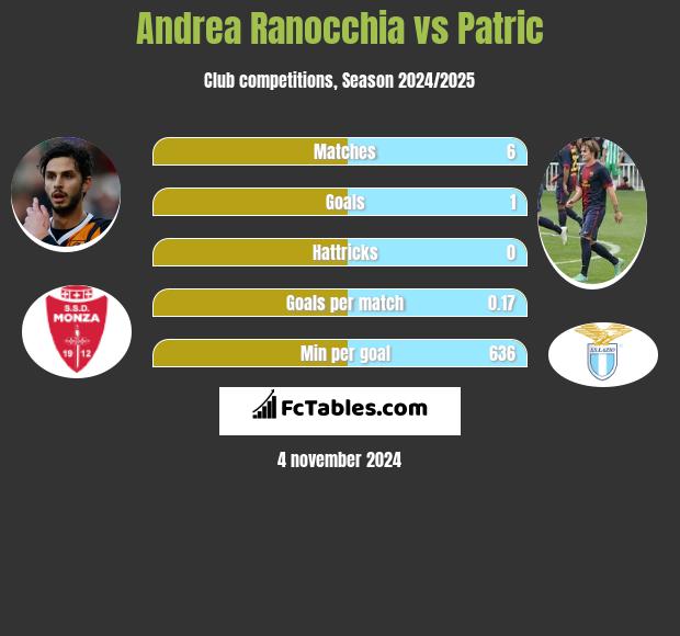 Andrea Ranocchia vs Patric h2h player stats