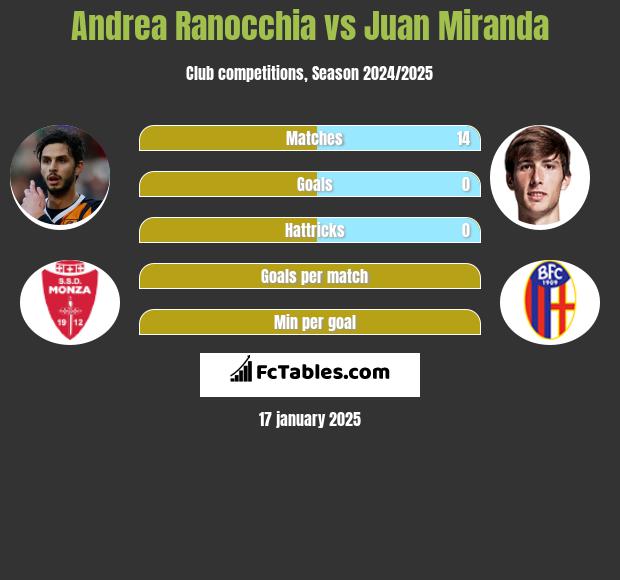 Andrea Ranocchia vs Juan Miranda h2h player stats