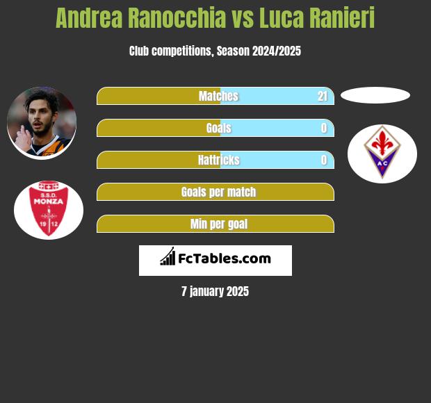 Andrea Ranocchia vs Luca Ranieri h2h player stats