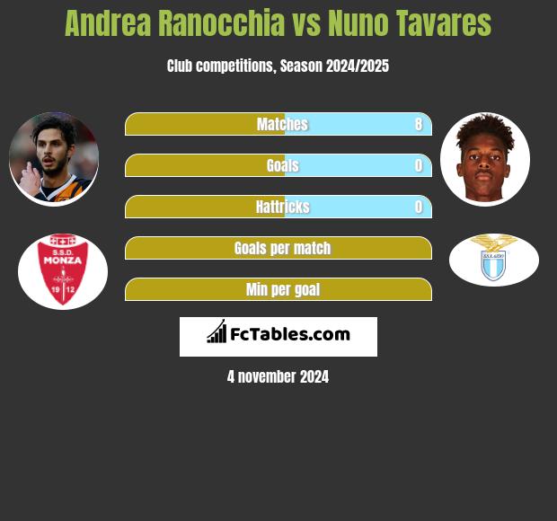 Andrea Ranocchia vs Nuno Tavares h2h player stats