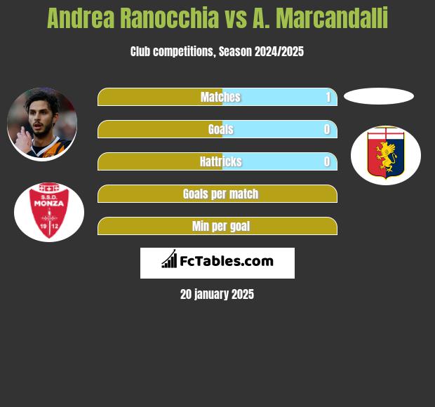 Andrea Ranocchia vs A. Marcandalli h2h player stats