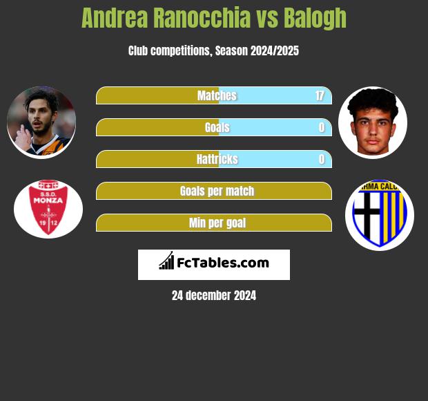 Andrea Ranocchia vs Balogh h2h player stats