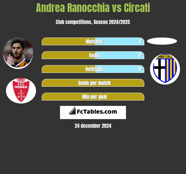 Andrea Ranocchia vs Circati h2h player stats