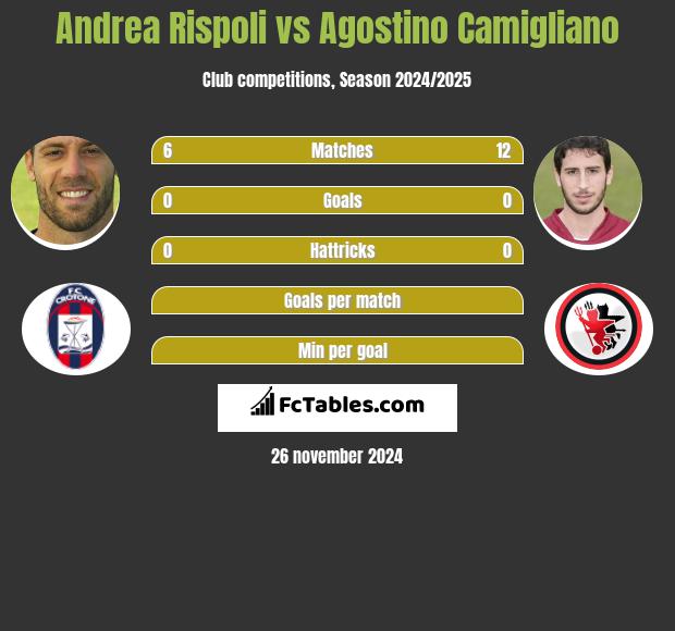 Andrea Rispoli vs Agostino Camigliano h2h player stats