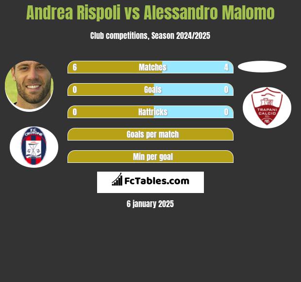 Andrea Rispoli vs Alessandro Malomo h2h player stats