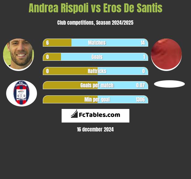 Andrea Rispoli vs Eros De Santis h2h player stats