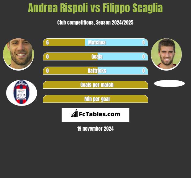 Andrea Rispoli vs Filippo Scaglia h2h player stats