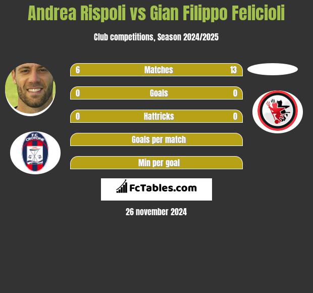 Andrea Rispoli vs Gian Filippo Felicioli h2h player stats