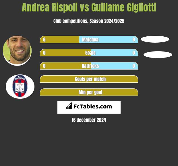 Andrea Rispoli vs Guillame Gigliotti h2h player stats