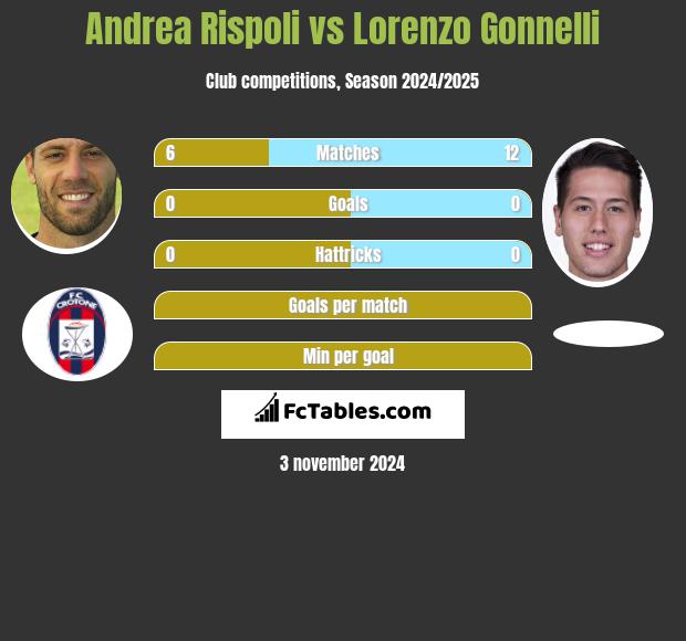 Andrea Rispoli vs Lorenzo Gonnelli h2h player stats