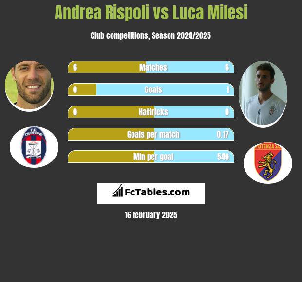 Andrea Rispoli vs Luca Milesi h2h player stats