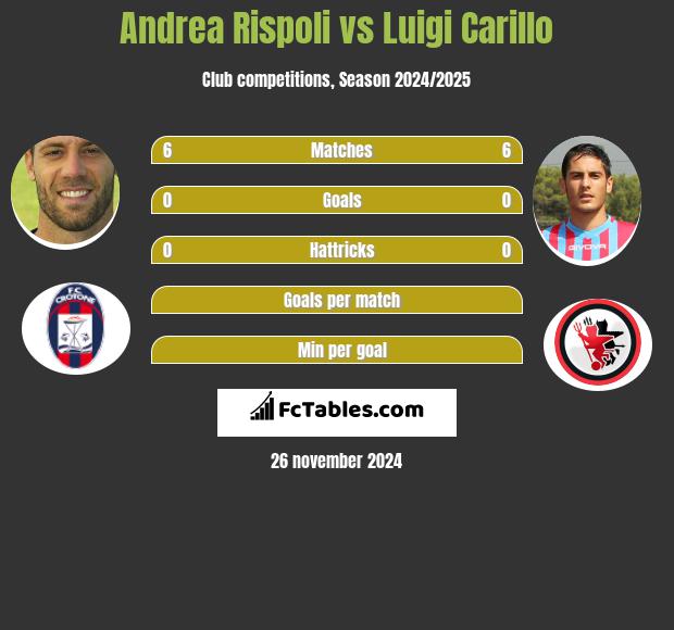 Andrea Rispoli vs Luigi Carillo h2h player stats