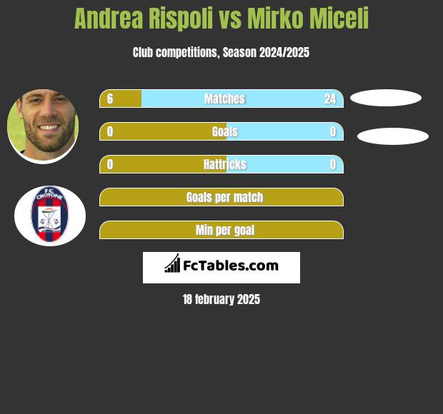 Andrea Rispoli vs Mirko Miceli h2h player stats