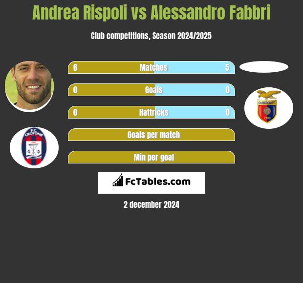 Andrea Rispoli vs Alessandro Fabbri h2h player stats