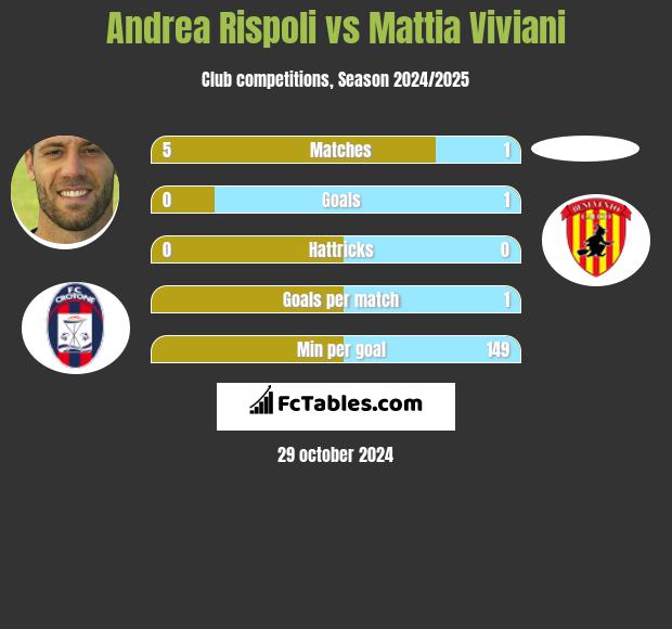 Andrea Rispoli vs Mattia Viviani h2h player stats