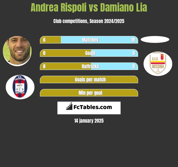 Andrea Rispoli vs Damiano Lia h2h player stats