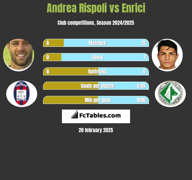 Andrea Rispoli vs Enrici h2h player stats