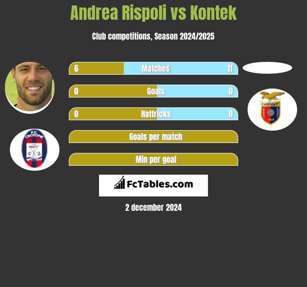 Andrea Rispoli vs Kontek h2h player stats