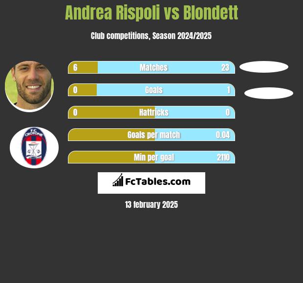 Andrea Rispoli vs Blondett h2h player stats