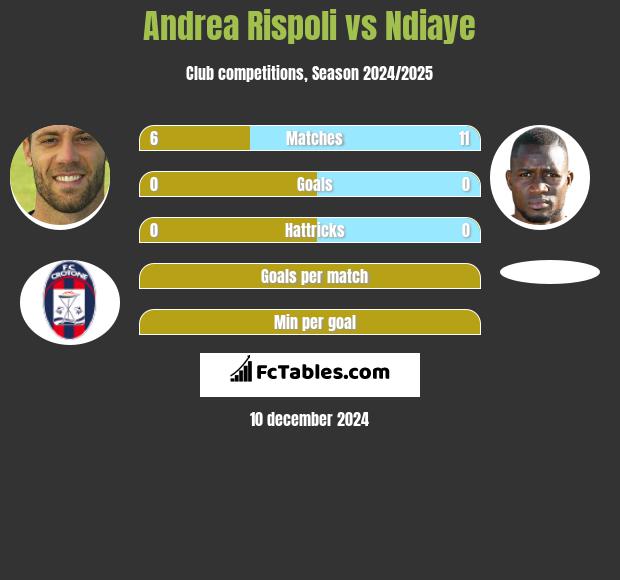 Andrea Rispoli vs Ndiaye h2h player stats