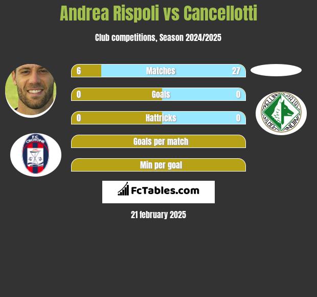 Andrea Rispoli vs Cancellotti h2h player stats