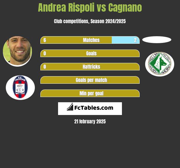 Andrea Rispoli vs Cagnano h2h player stats