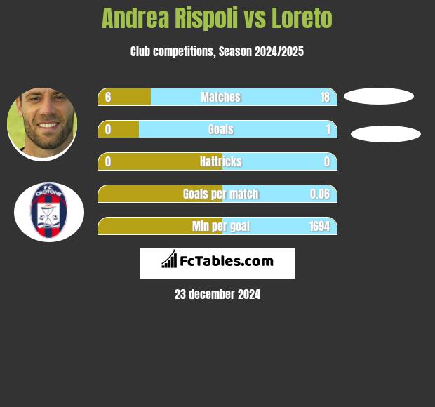 Andrea Rispoli vs Loreto h2h player stats