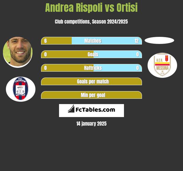 Andrea Rispoli vs Ortisi h2h player stats