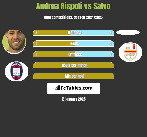 Andrea Rispoli vs Salvo h2h player stats