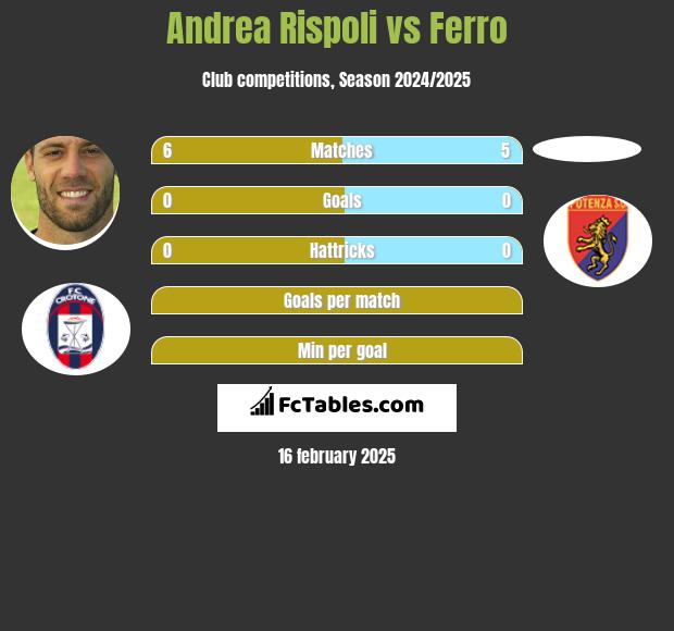 Andrea Rispoli vs Ferro h2h player stats