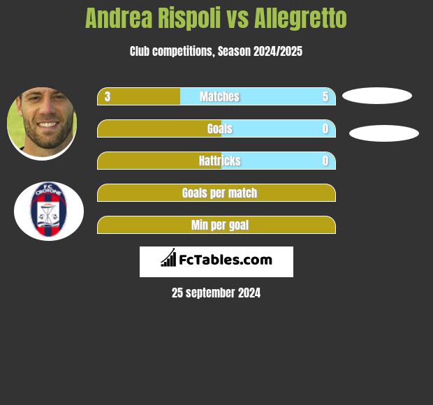 Andrea Rispoli vs Allegretto h2h player stats