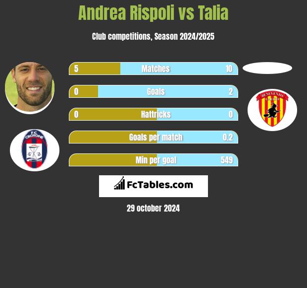 Andrea Rispoli vs Talia h2h player stats