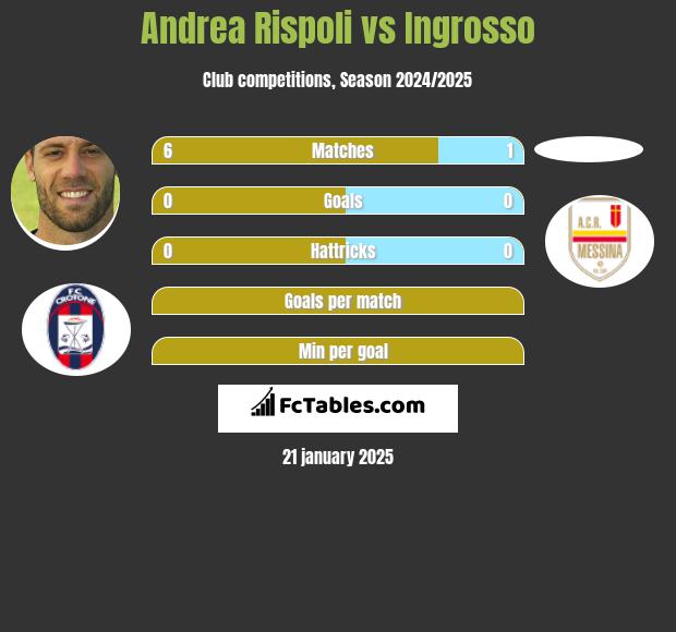 Andrea Rispoli vs Ingrosso h2h player stats